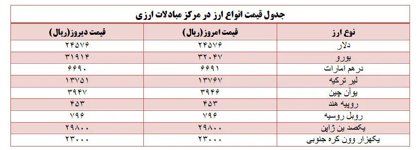 قیمت انواع ارز در مرکز مبادلات ارزی