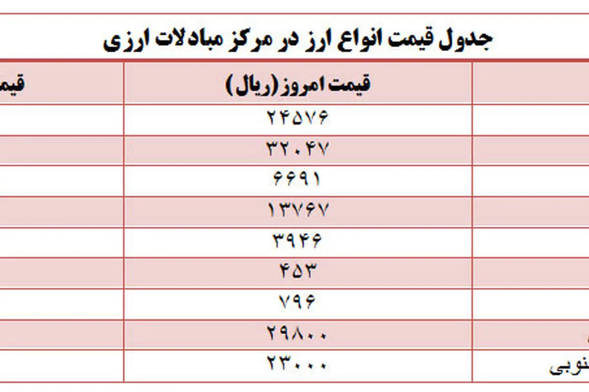 قیمت انواع ارز در مرکز مبادلات ارزی