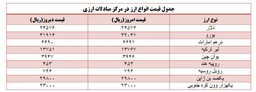 قیمت انواع ارز در مرکز مبادلات ارزی