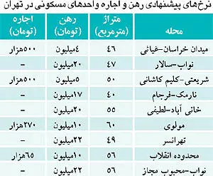 کدام مناطق تهران برای اجاره‌نشینی ارزان است؟