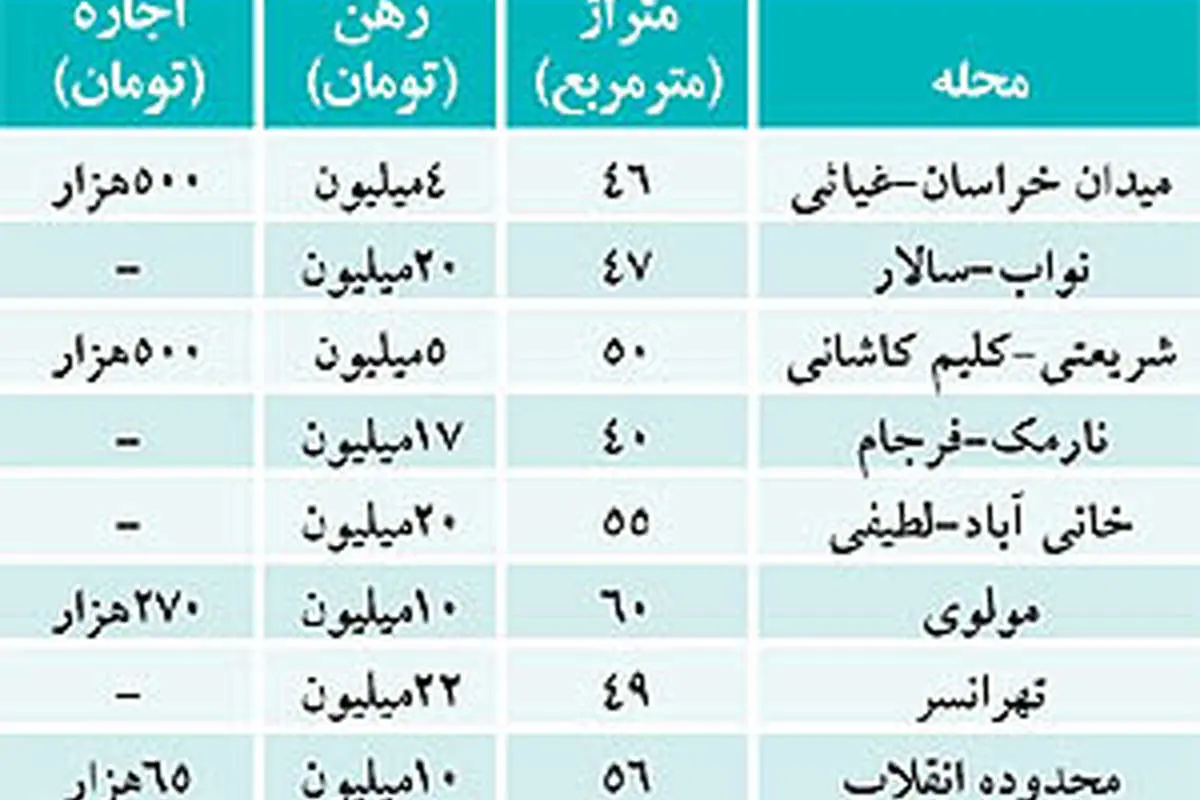 کدام مناطق تهران برای اجارهنشینی ارزان است؟