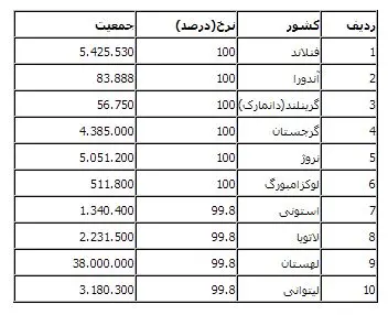 باسوادترین کشورهای دنیا را بشناسید