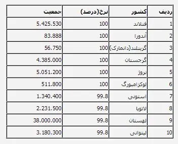 باسوادترین کشورهای دنیا را بشناسید