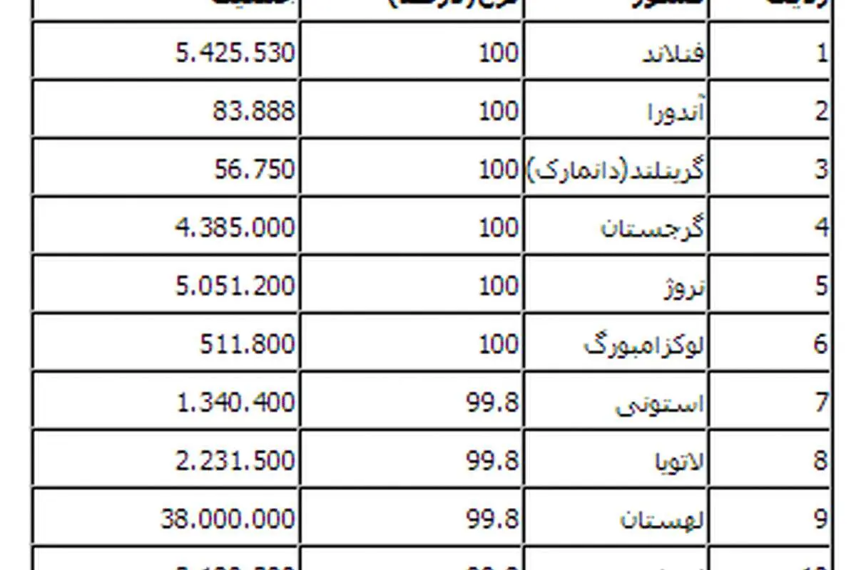 باسوادترین کشورهای دنیا را بشناسید
