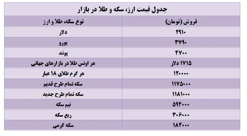 جدول قیمت انواع سکه و ارز در بازار آزاد