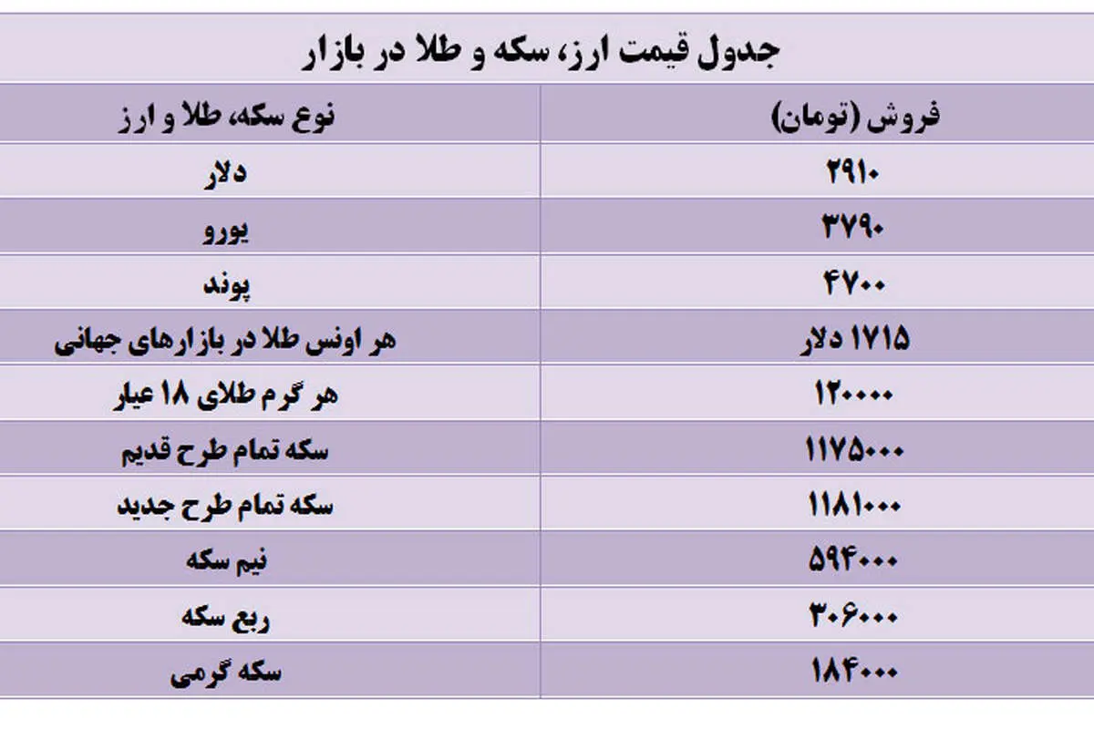 جدول قیمت انواع سکه و ارز در بازار آزاد