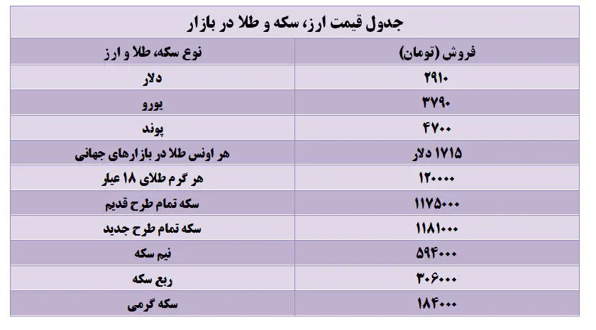 جدول قیمت انواع سکه و ارز در بازار آزاد