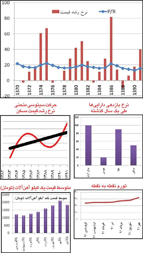 تحلیل تکنیکال بازار مسکن