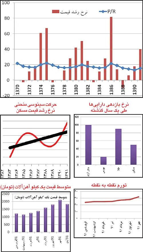 تحلیل تکنیکال بازار مسکن