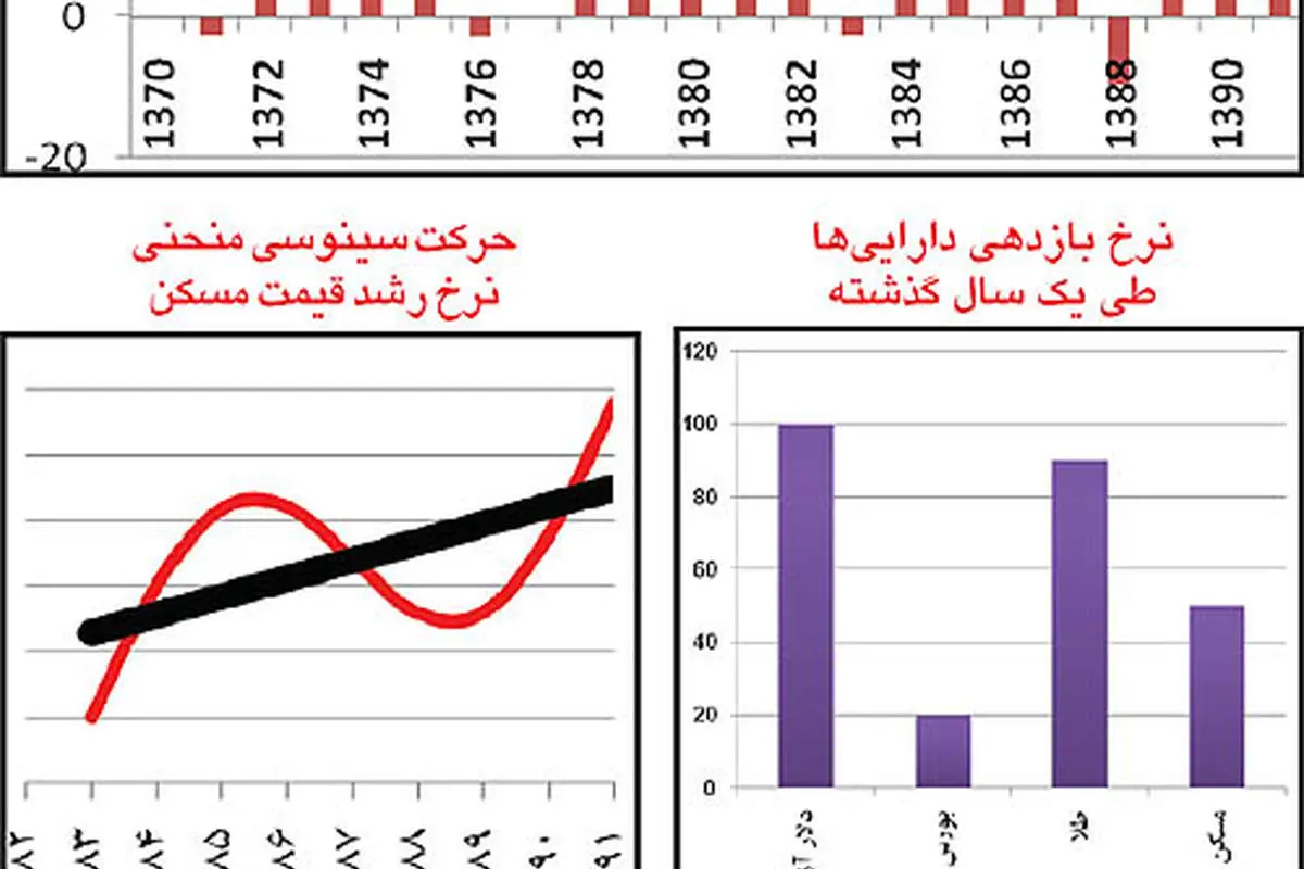 تحلیل تکنیکال بازار مسکن