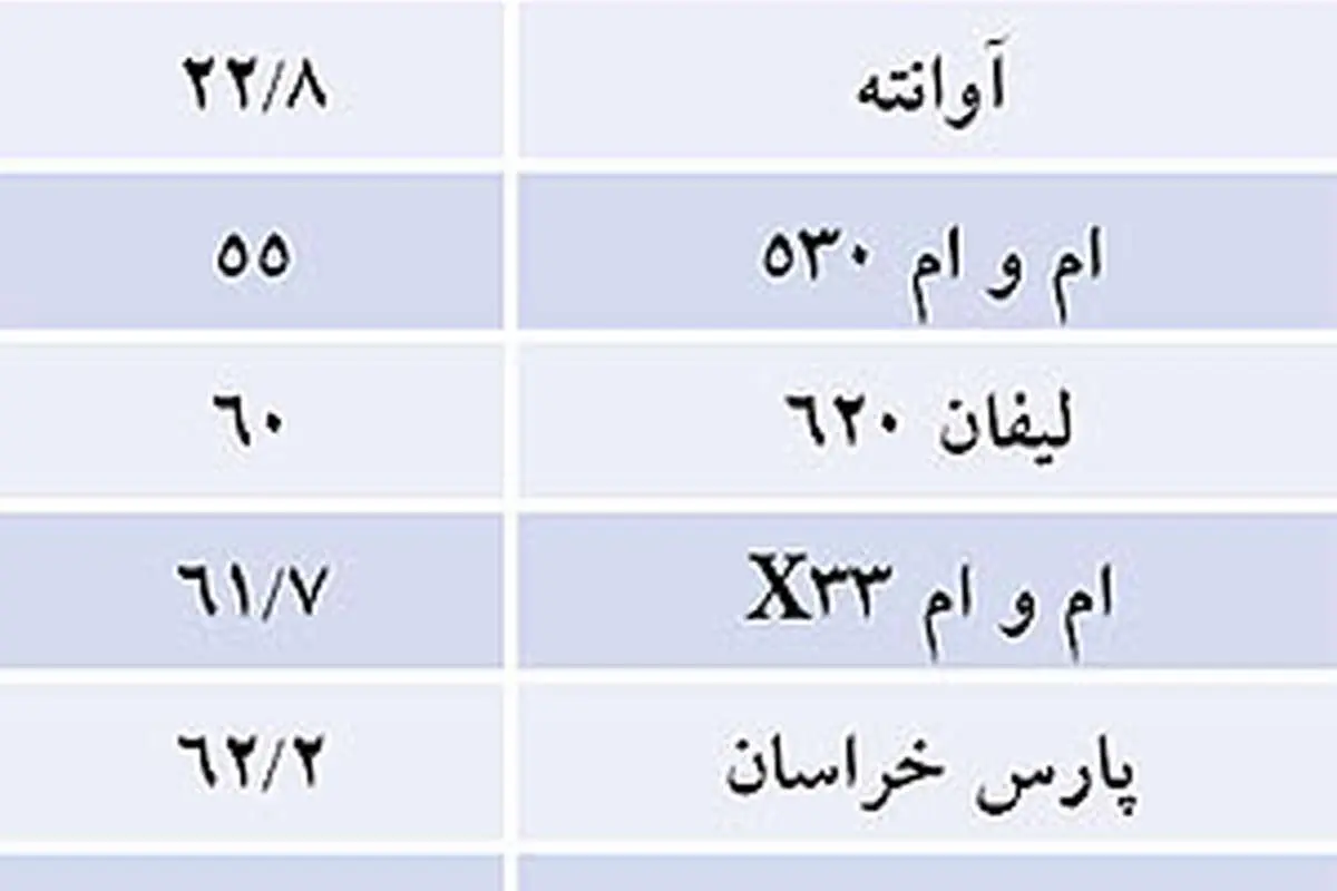 رده بندی کیفی خودروهای داخلی