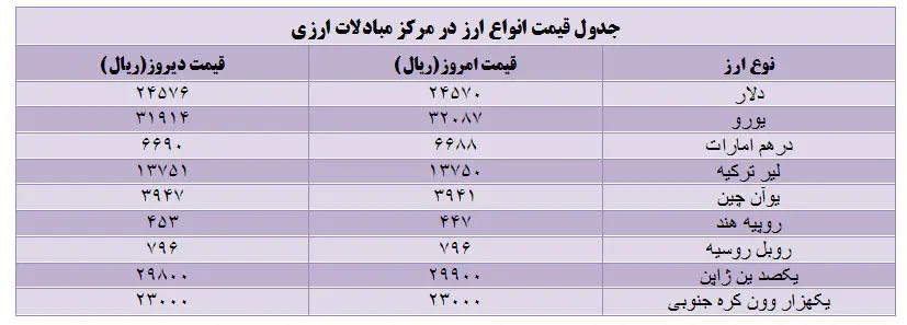 قیمت دلار مبادلاتی کاهش یافت؛ یورو افزایش