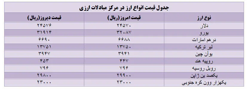 قیمت دلار مبادلاتی کاهش یافت؛ یورو افزایش