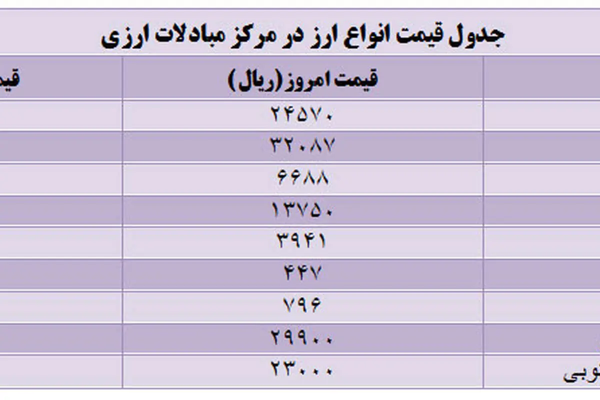 قیمت دلار مبادلاتی کاهش یافت؛ یورو افزایش