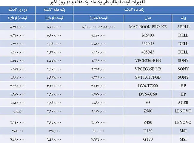 مروری بر قیمت‌های بازار کامپیوتر و لپ‌تاپ
