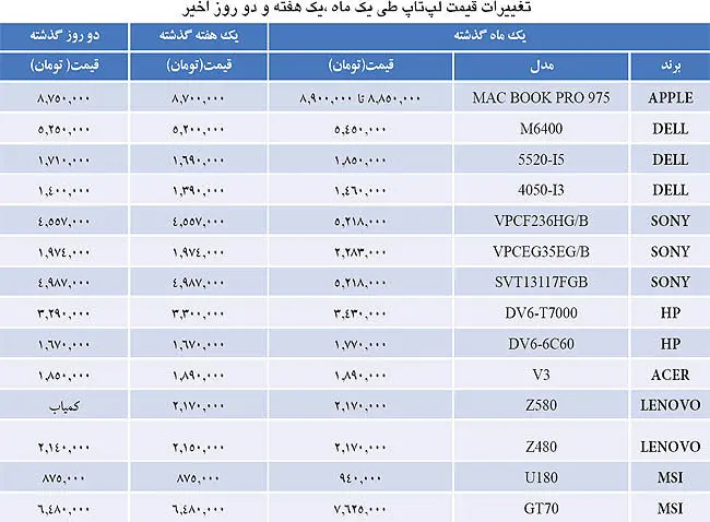 مروری بر قیمت‌های بازار کامپیوتر و لپ‌تاپ