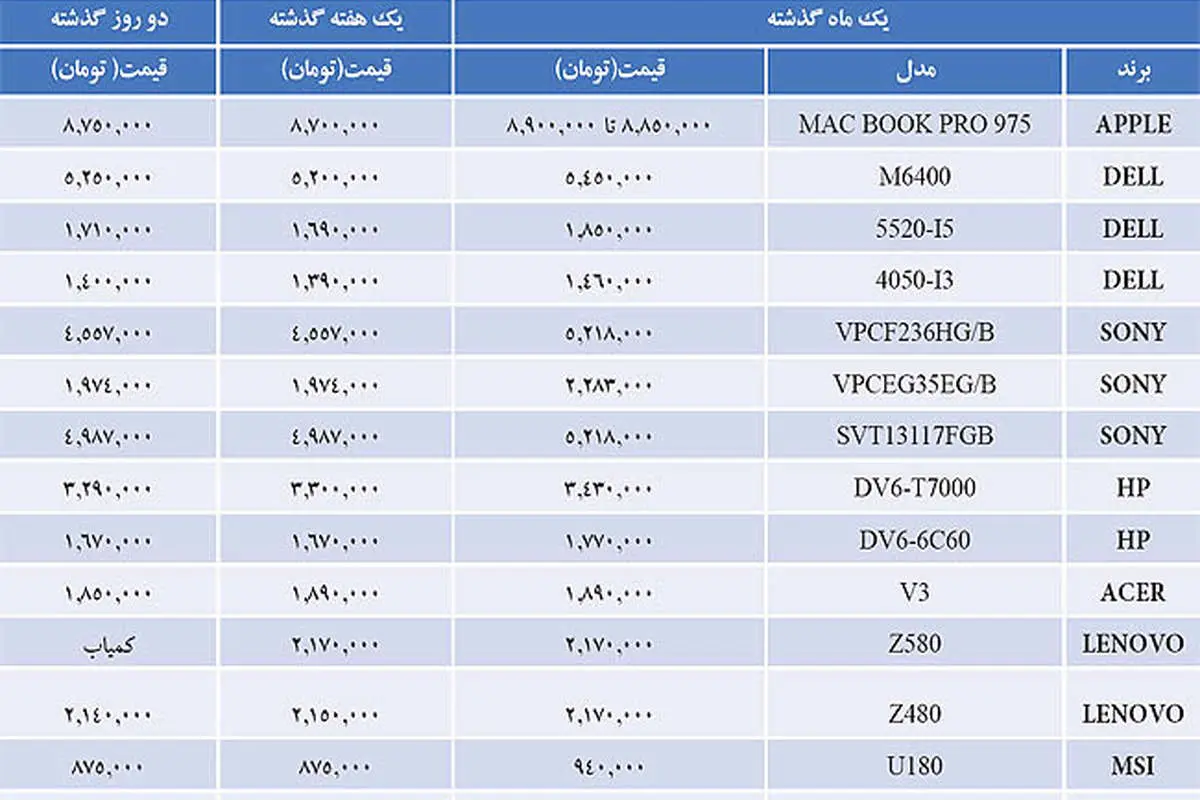 مروری بر قیمت‌های بازار کامپیوتر و لپ‌تاپ