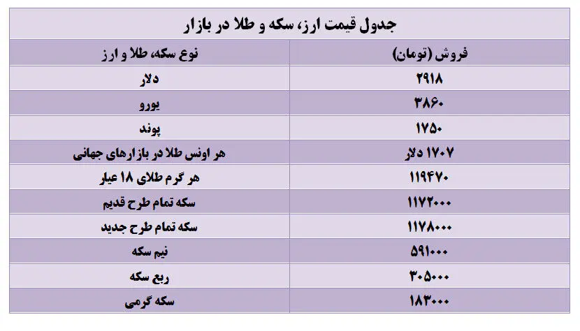 جدول قیمت انواع سکه و ارز در بازار آزاد