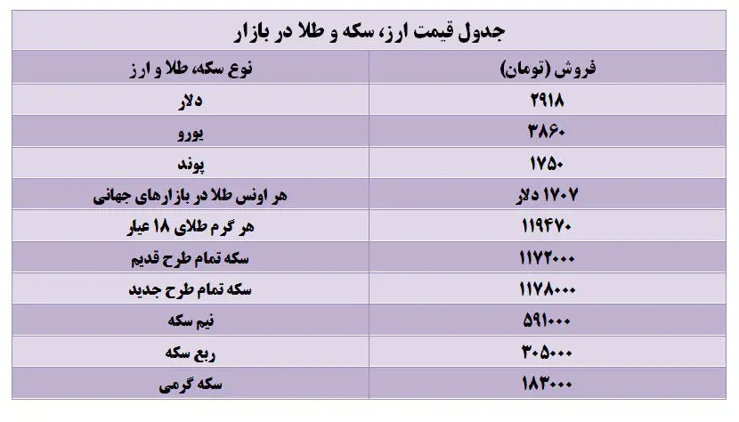 جدول قیمت انواع سکه و ارز در بازار آزاد
