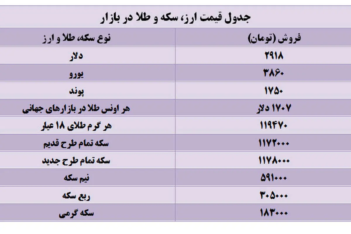 جدول قیمت انواع سکه و ارز در بازار آزاد