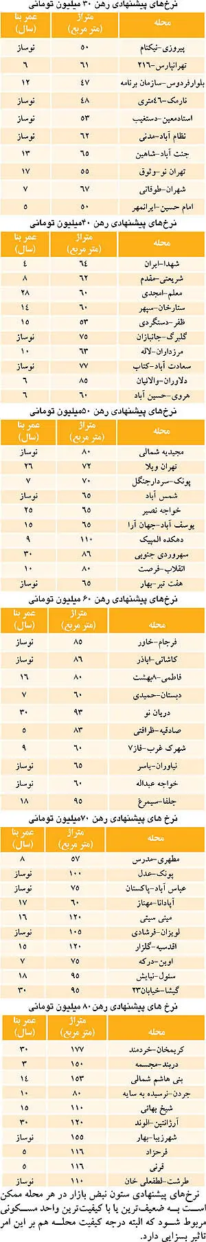 اوضاع و احوال بازار اجاره