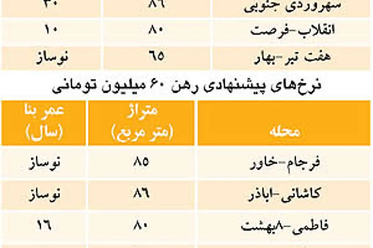 اوضاع و احوال بازار اجاره