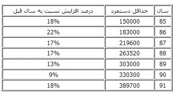 جدول 7 ماهه افزایش نرخ تورم