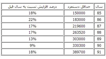 جدول 7 ماهه افزایش نرخ تورم