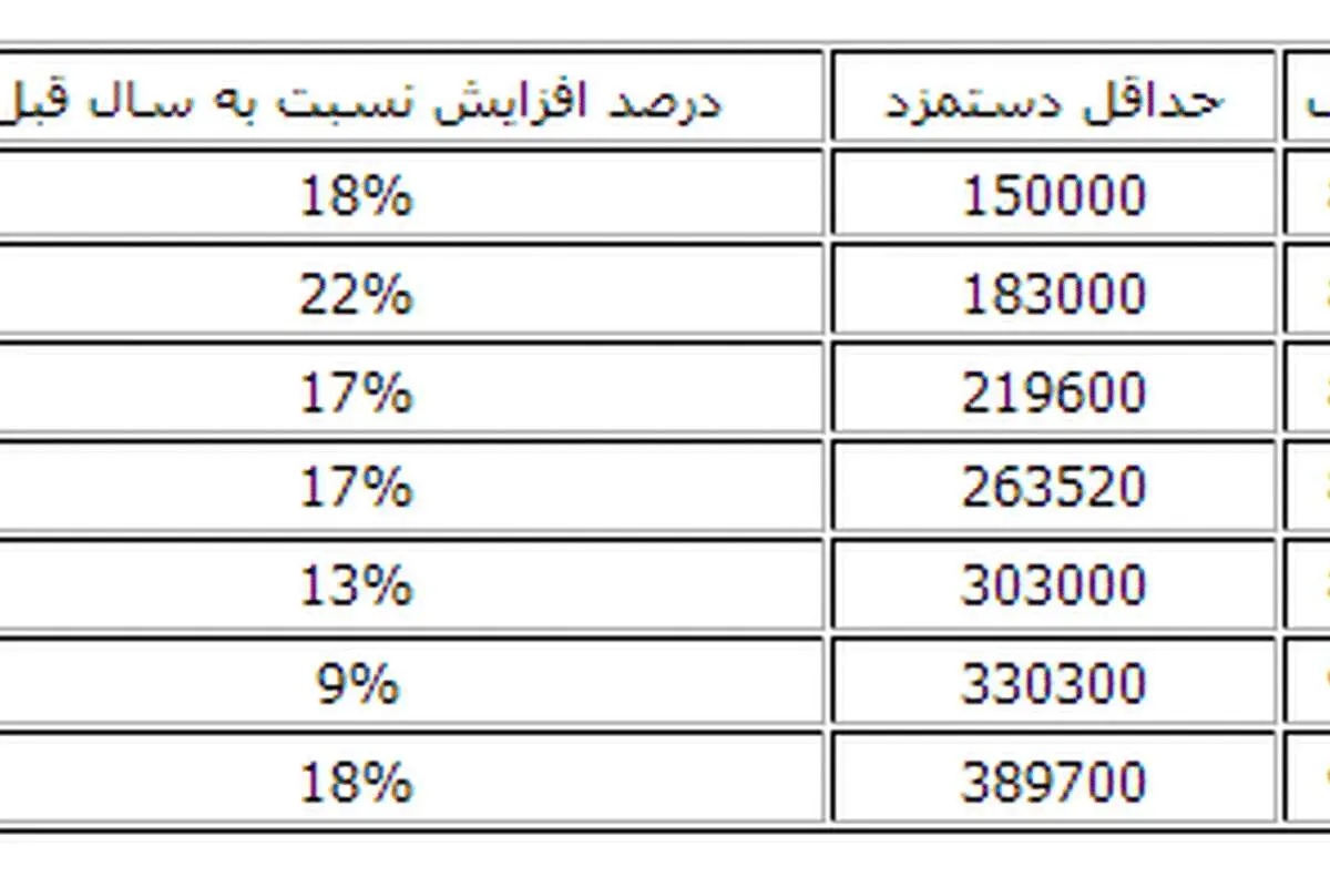 جدول 7 ماهه افزایش نرخ تورم