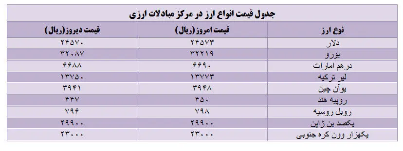 قیمت انواع ارز در مرکز مبادلات ارزی