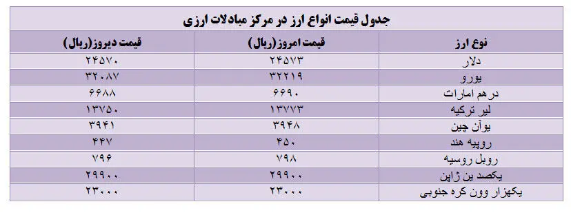 قیمت انواع ارز در مرکز مبادلات ارزی