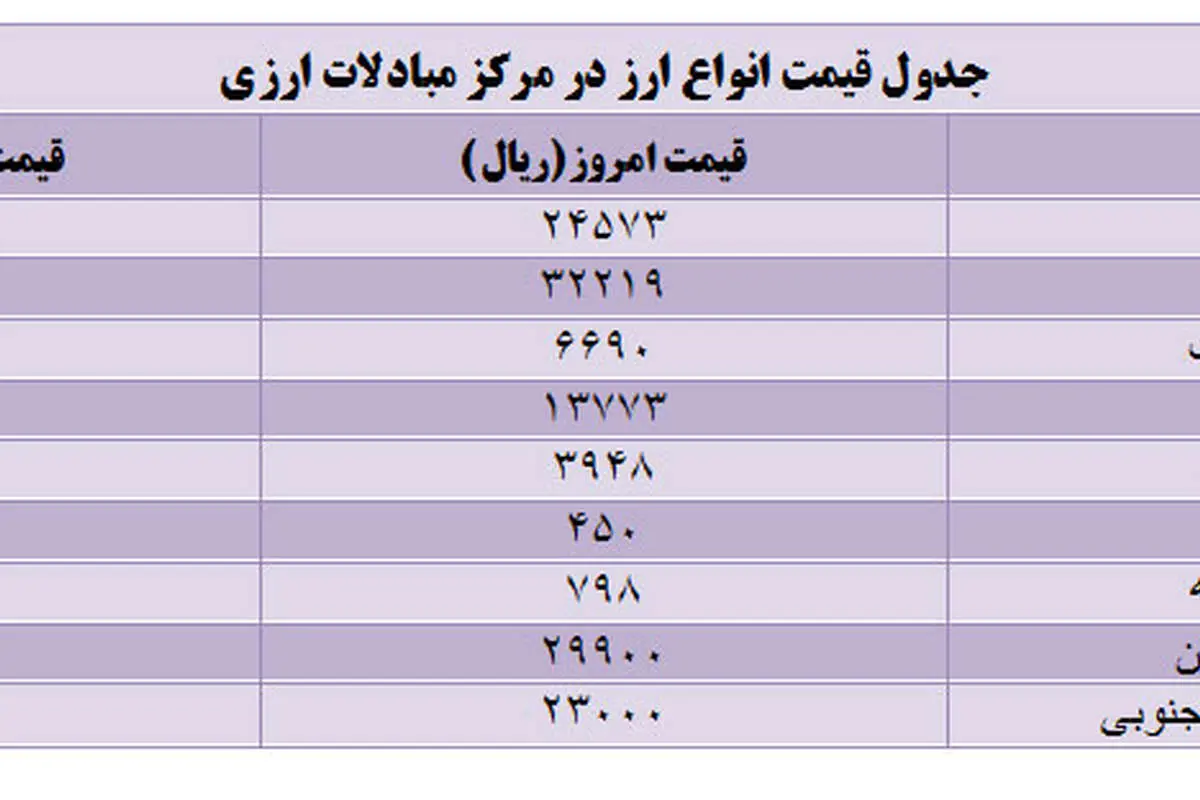 قیمت انواع ارز در مرکز مبادلات ارزی