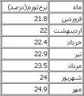 "پیامد" پول‌هایی که دولت در جیب ملت گذاشت!