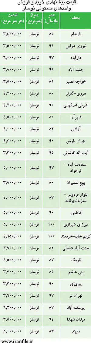 قیمت‌ها در باراز مسکن