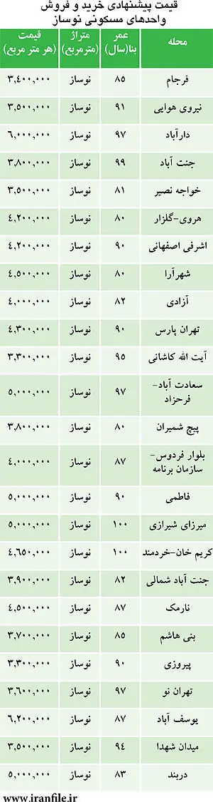 قیمت‌ها در باراز مسکن