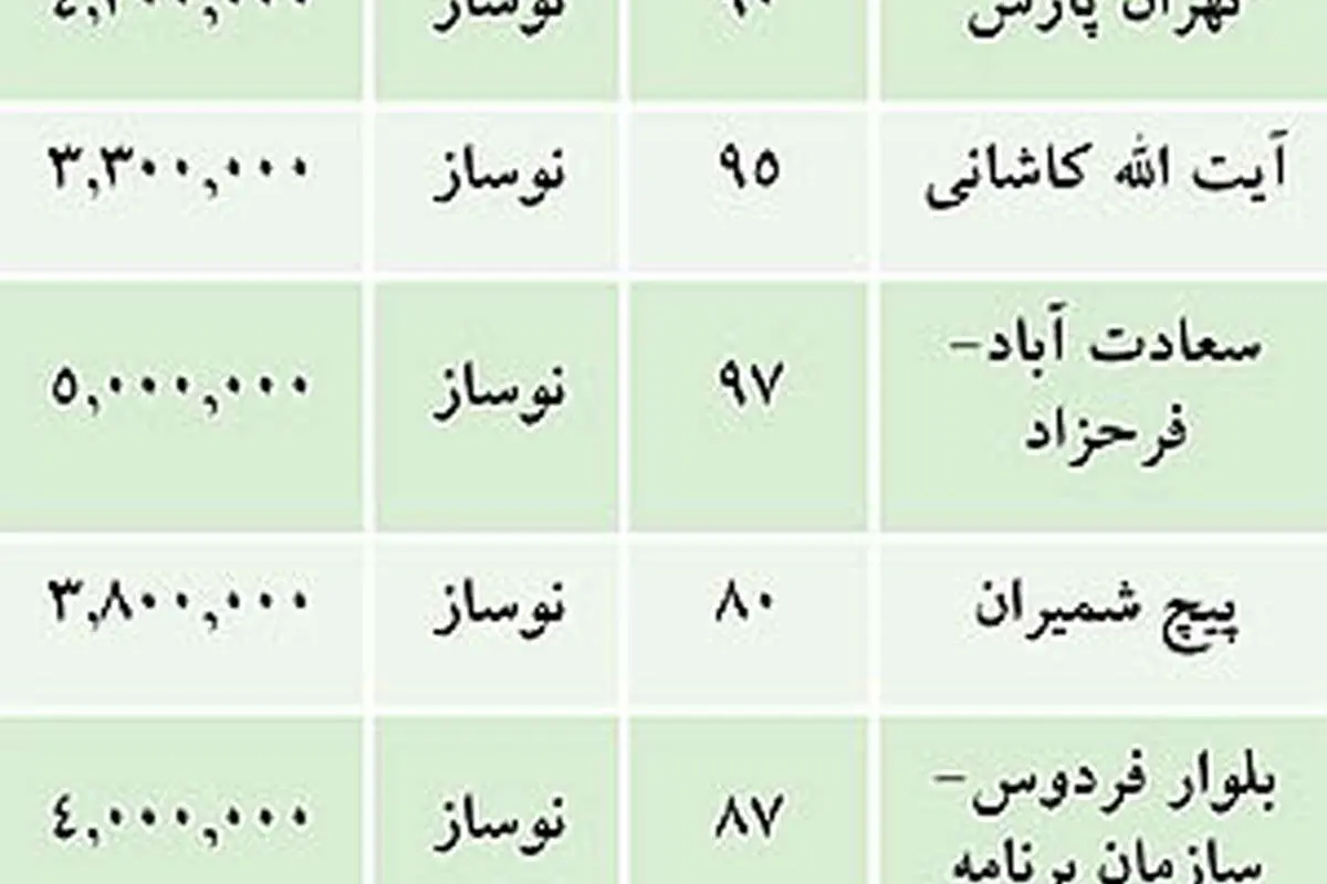 قیمتها در باراز مسکن