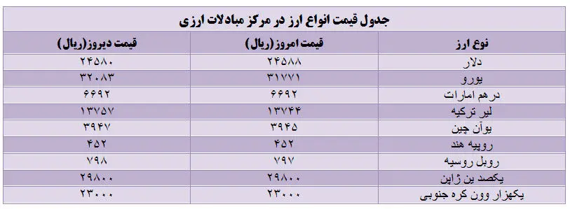 قیمت دلار افزایش یافت؛ یورو کاهش