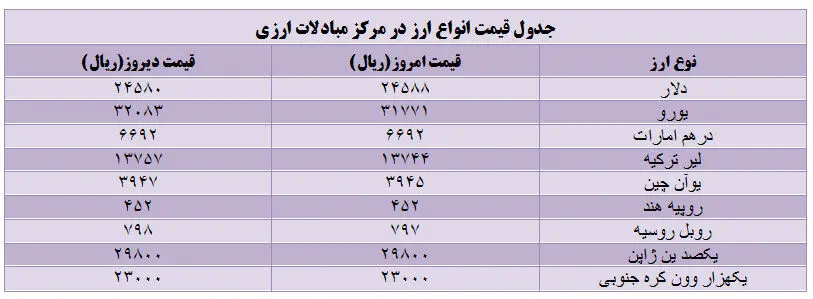 قیمت دلار افزایش یافت؛ یورو کاهش
