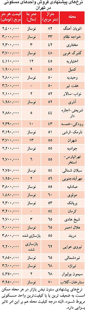 اوضاع خرید و فروش مسکن در بازار
