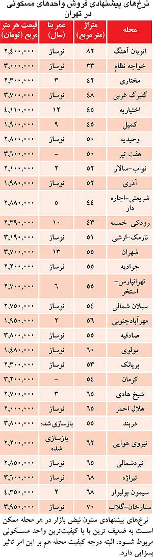 اوضاع خرید و فروش مسکن در بازار