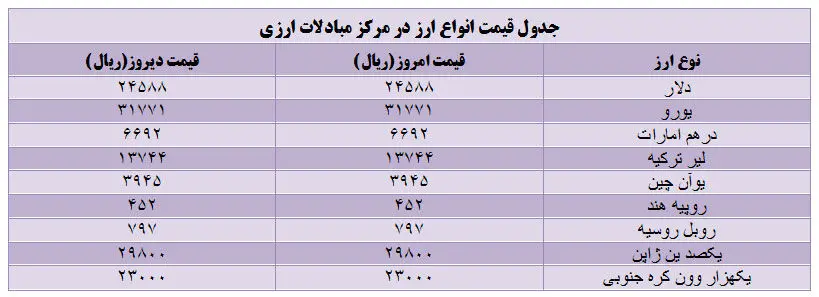 قیمت انواع ارز در مرکز مبادلات ارزی