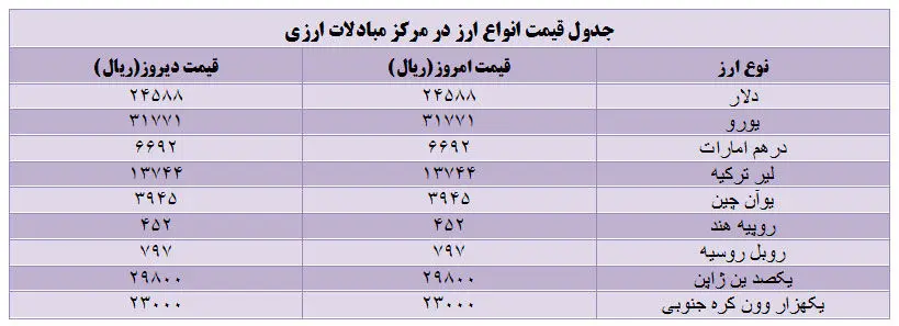 قیمت انواع ارز در مرکز مبادلات ارزی