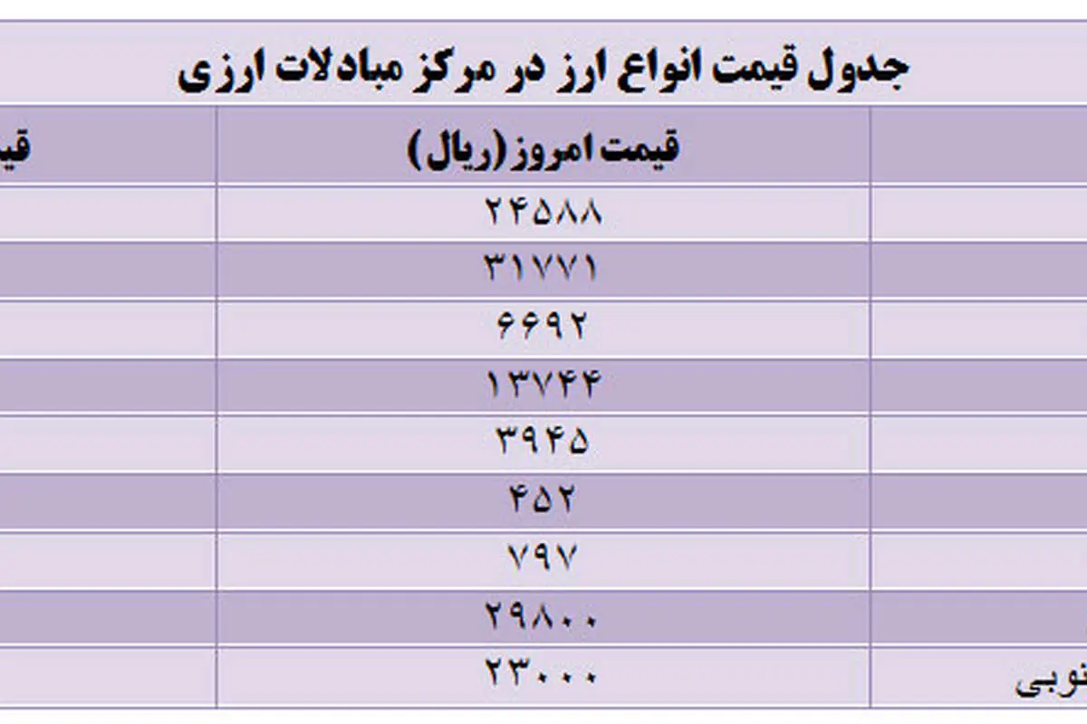 قیمت انواع ارز در مرکز مبادلات ارزی