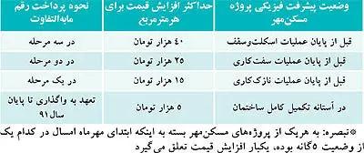قيمت‌هاي جديد مسكن مهر