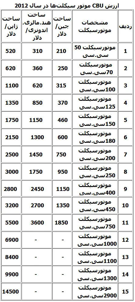 واردات موتورسیکلت 43 میلیون تومانی از چین!
