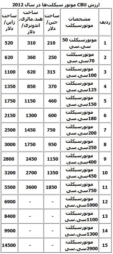 واردات موتورسیکلت 43 میلیون تومانی از چین!