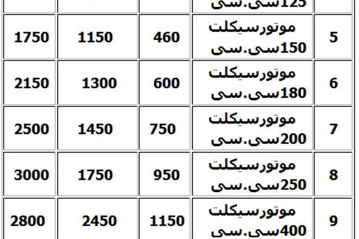 واردات موتورسیکلت 43 میلیون تومانی از چین!