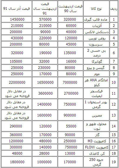 هزینه‌های دندانپزشکی گران شد