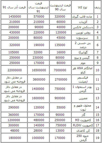 هزینه‌های دندانپزشکی گران شد