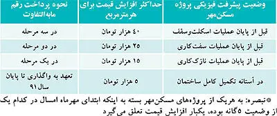 متقاضیان مسکن مهر راضی به ضرر انبوه سازان نیستند!